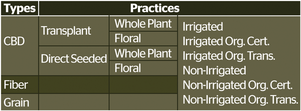 The following hemp types are available to insure: 